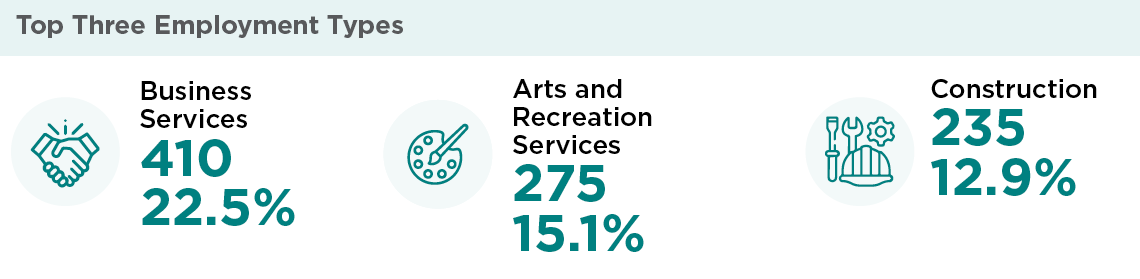 Employment infographics