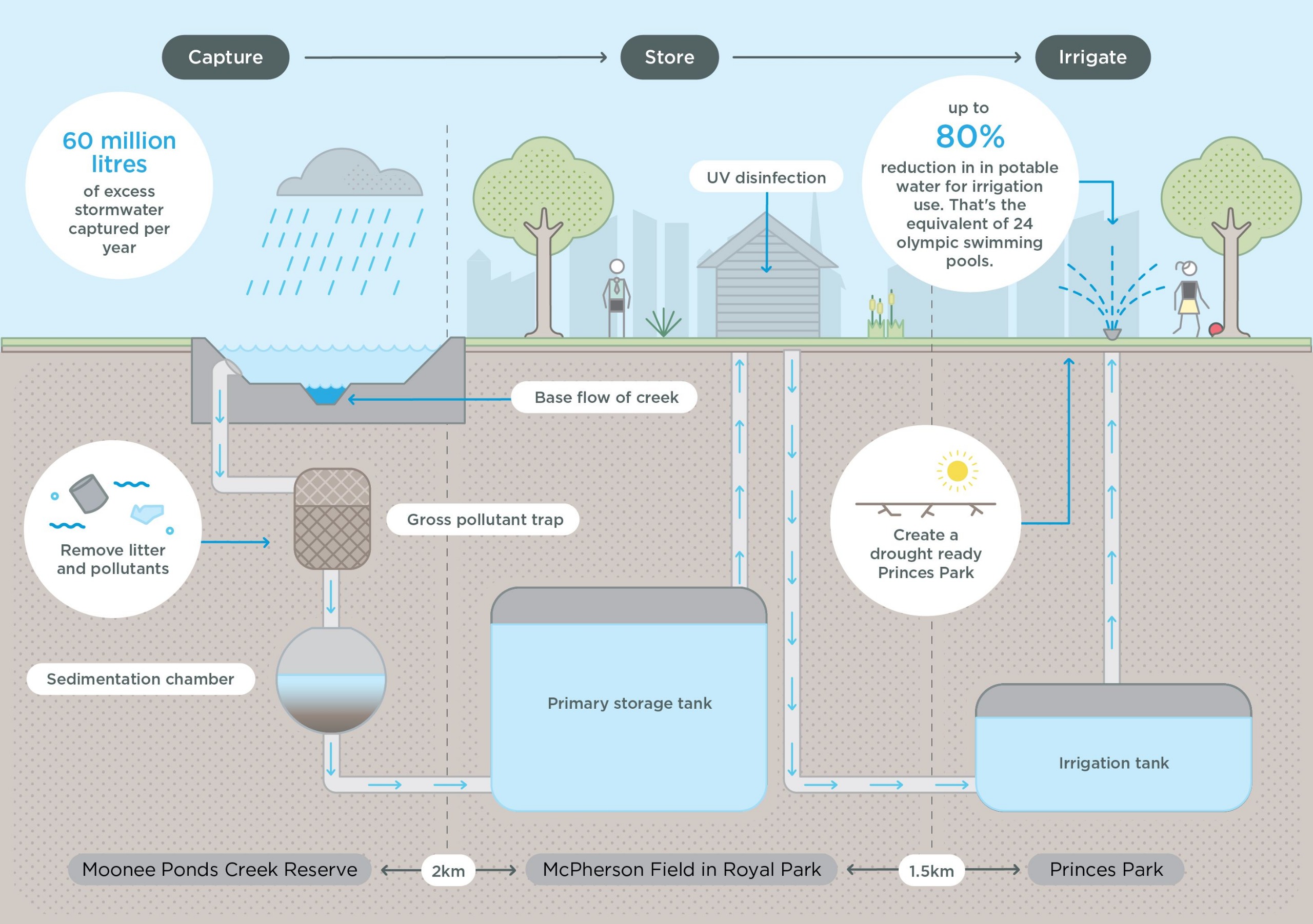 Princes Park stormwater project diagram