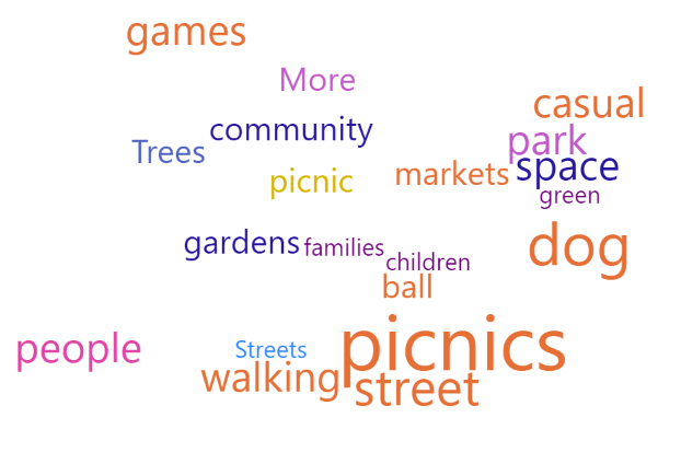 Word cloud illustrating commonly used words in the survey, including picnics, walking, street, people, dog, children, ball, gardens, trees, community, more, games, casual, park, space, green, markets.