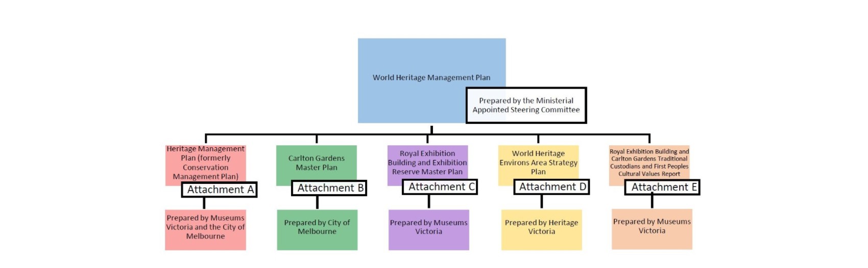 This flow diagram shows the relationship between the overarching World Heritage Management Plan, its component documents and the organisation responsible for each document.