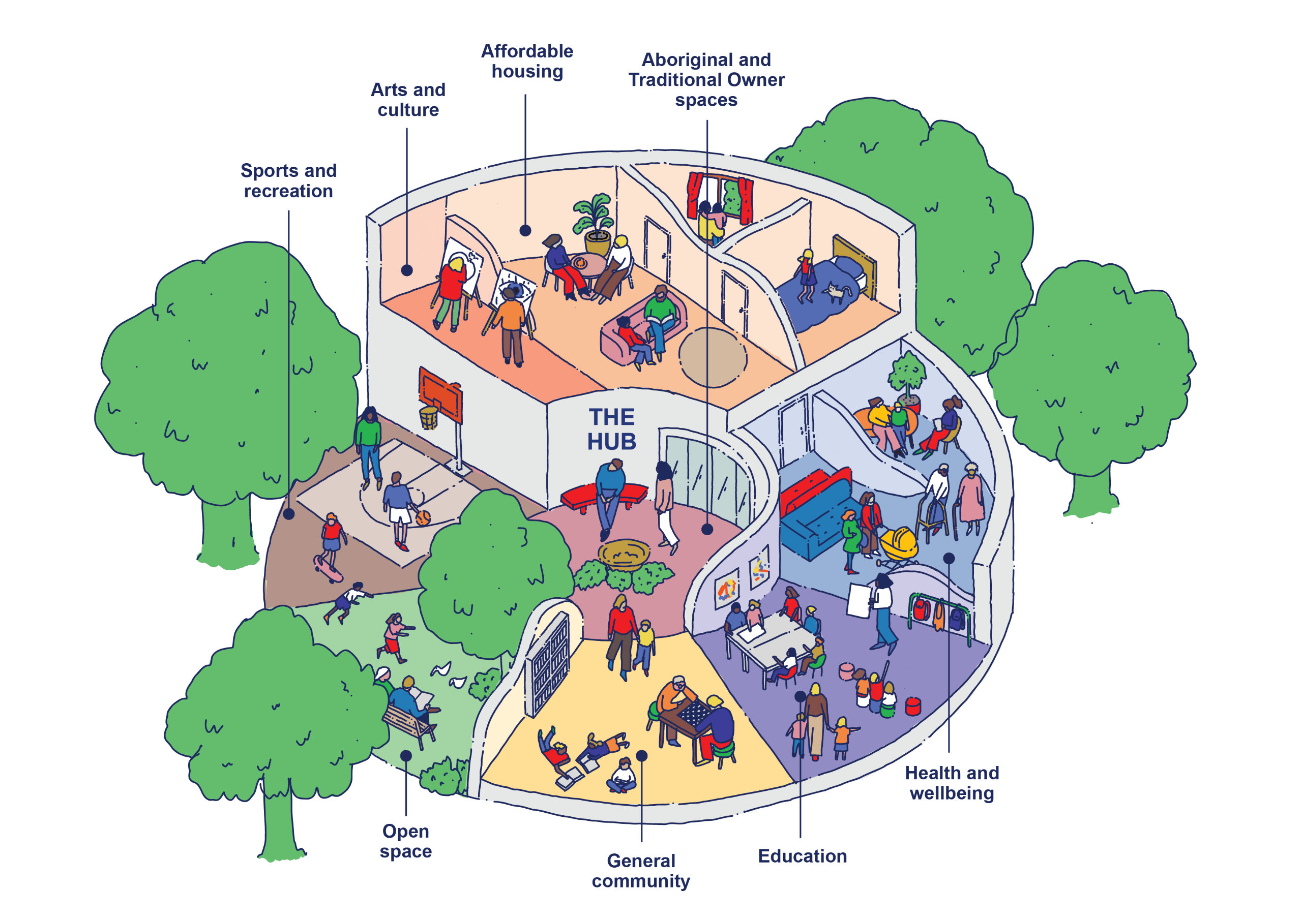 Illustration showing circular building with roof cut off, sectioned into different rooms with people inside sitting at tables, on couches, painting, playing games and talking. Green trees surround it and a park area with people playing basketball.