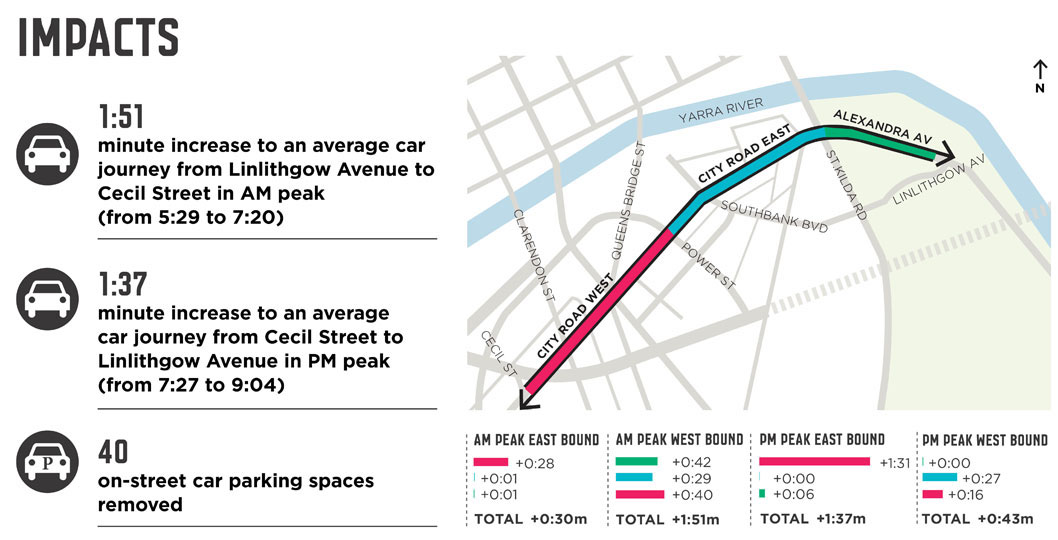 City Road Masterplan Impacts City Road Masterplan Impacts